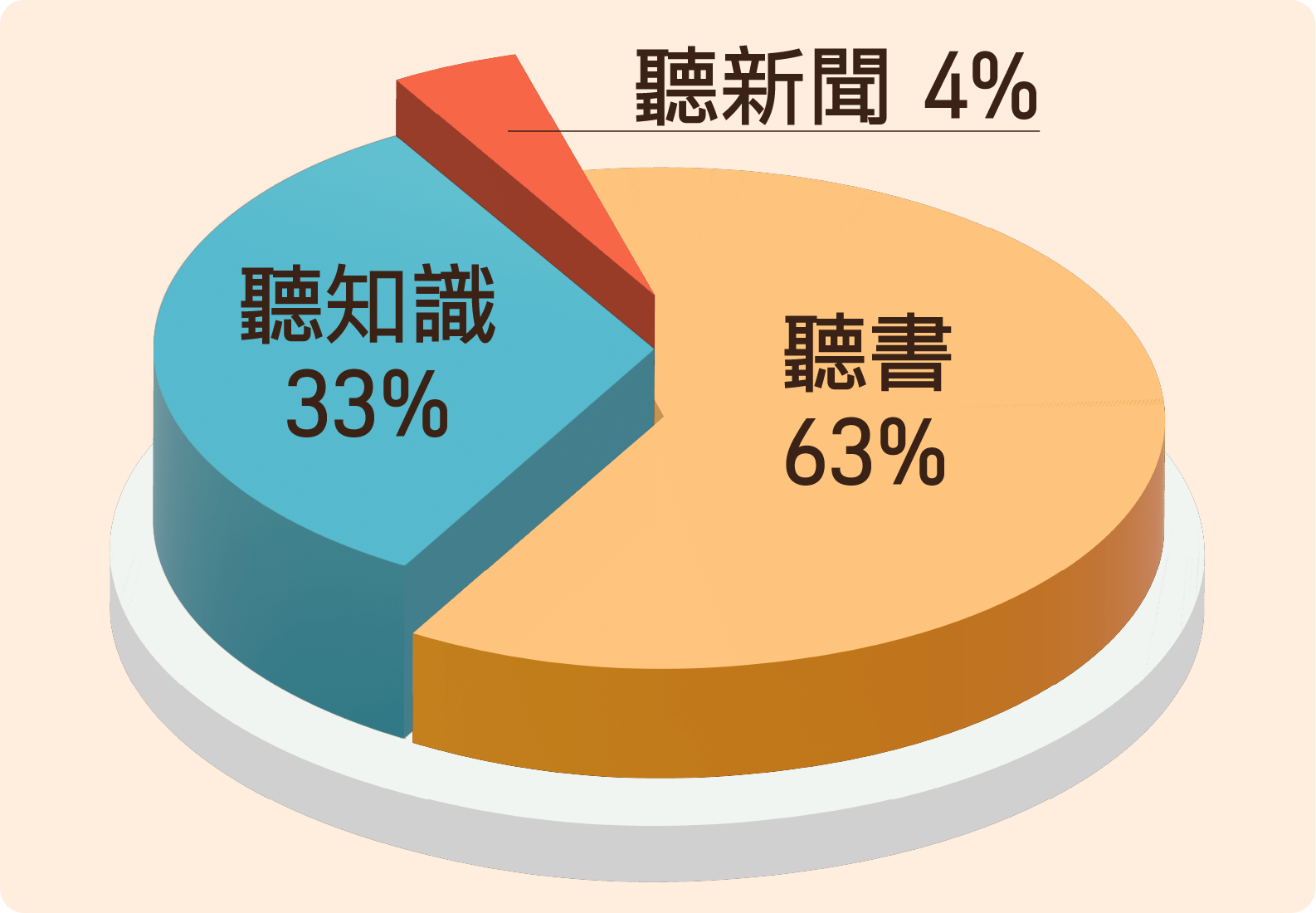 三大聲音類型閱聽比例圖表